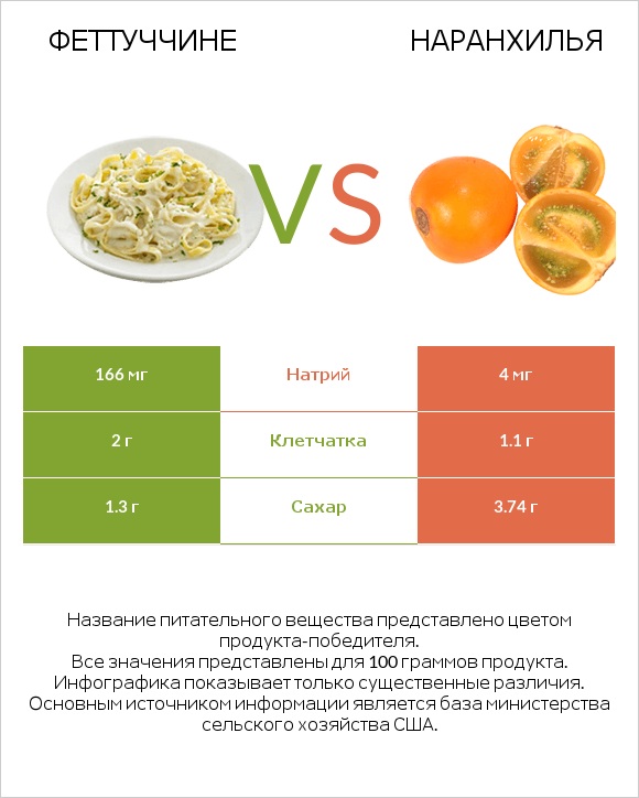 Феттуччине vs Наранхилья infographic