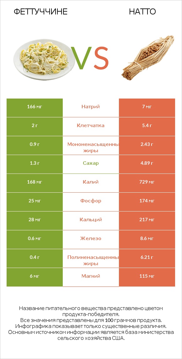 Феттуччине vs Натто infographic