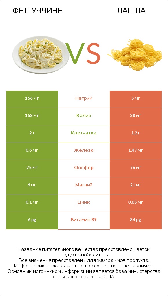 Феттуччине vs Лапша infographic