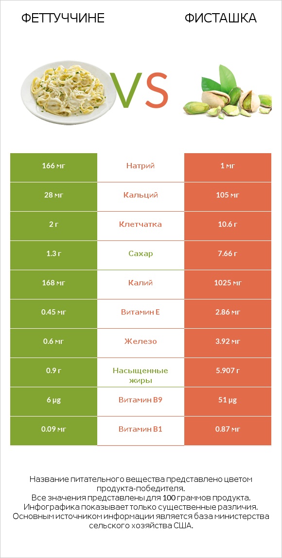 Феттуччине vs Фисташка infographic