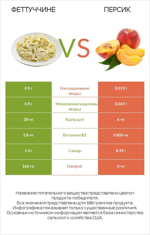 Феттуччине vs Персик infographic