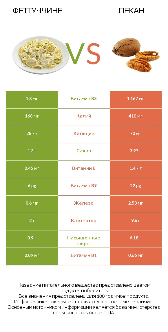 Феттуччине vs Пекан infographic