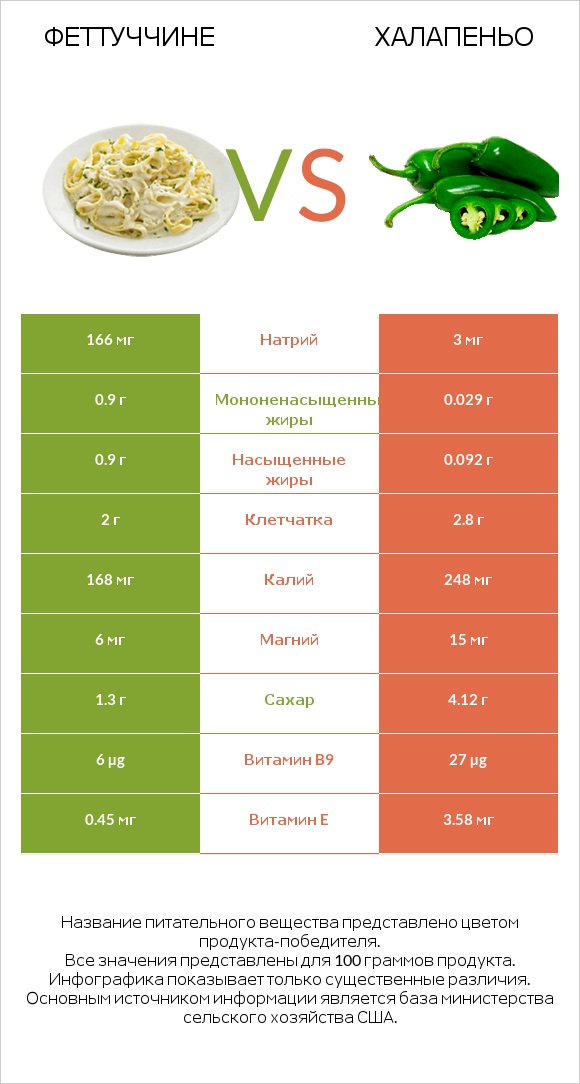 Феттуччине vs Халапеньо infographic