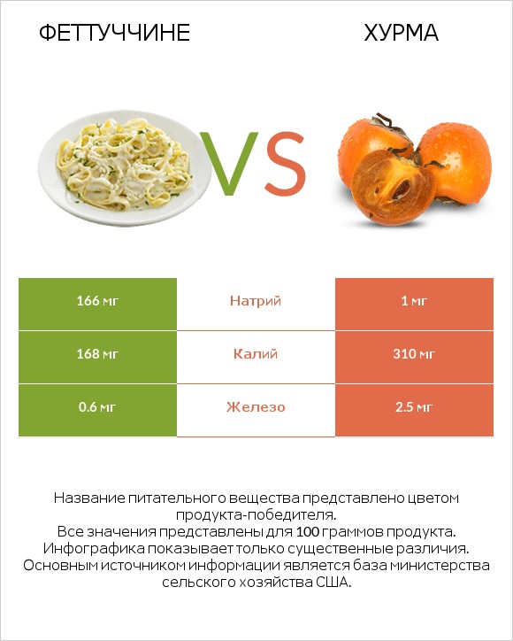Феттуччине vs Хурма infographic