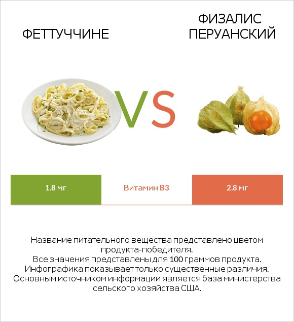 Феттуччине vs Физалис перуанский infographic