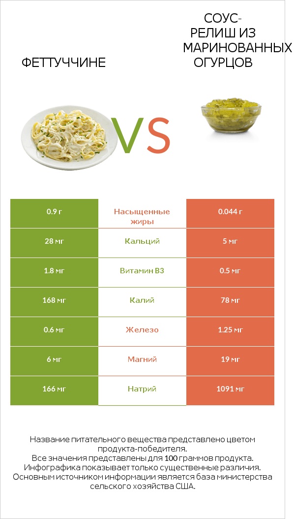 Феттуччине vs Соус-релиш из маринованных огурцов infographic