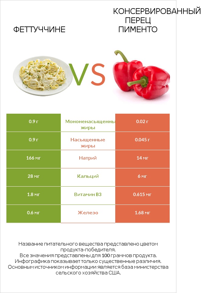 Феттуччине vs Консервированный перец пименто infographic