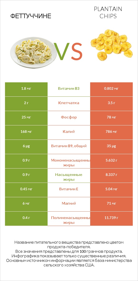 Феттуччине vs Plantain chips infographic