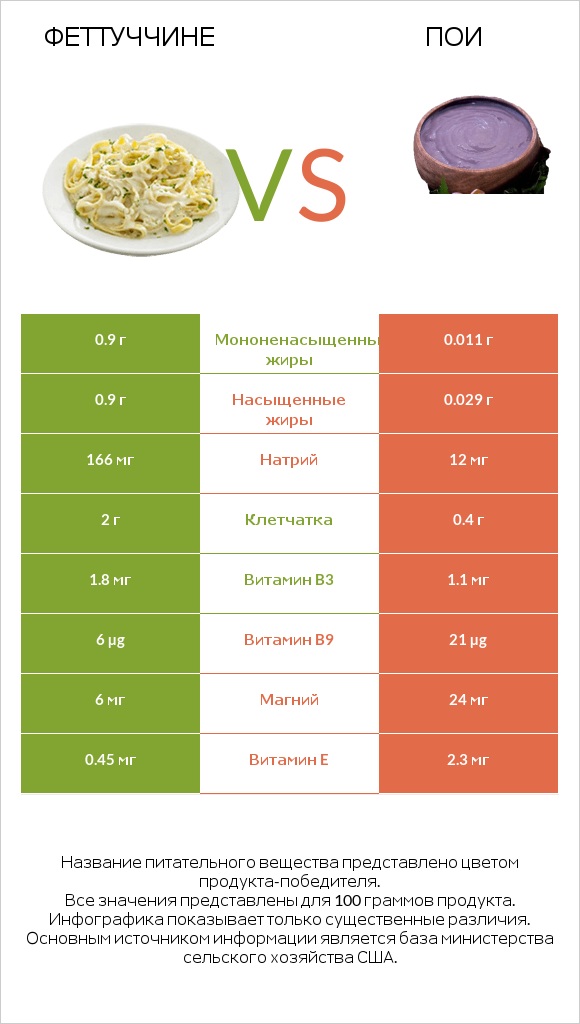 Феттуччине vs Пои infographic