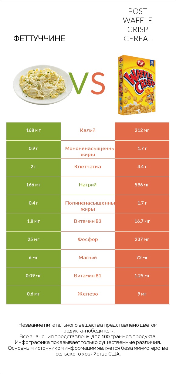 Феттуччине vs Post Waffle Crisp Cereal infographic