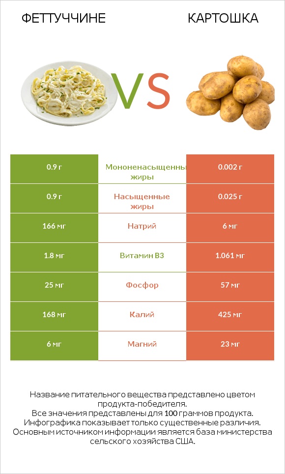 Феттуччине vs Картошка infographic