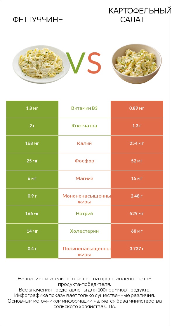 Феттуччине vs Картофельный салат infographic