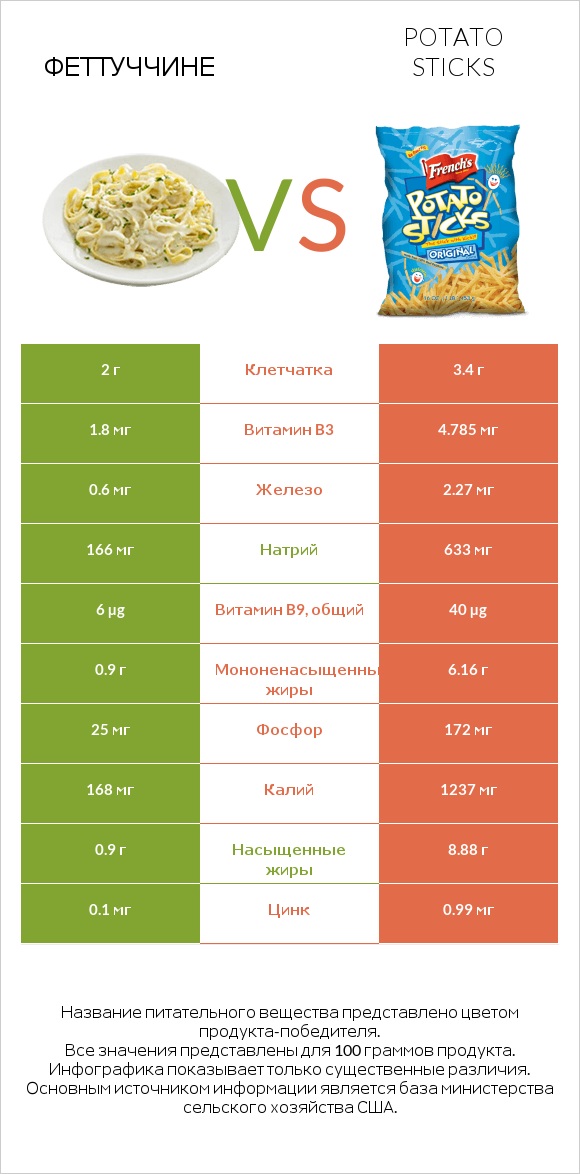 Феттуччине vs Potato sticks infographic