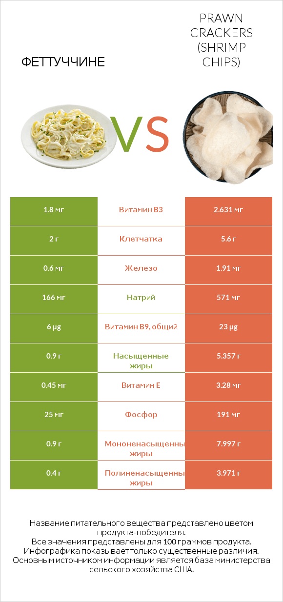 Феттуччине vs Prawn crackers (Shrimp chips) infographic