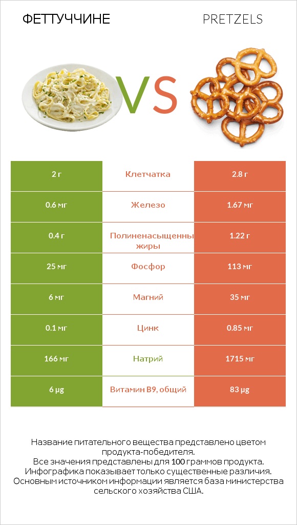 Феттуччине vs Pretzels infographic