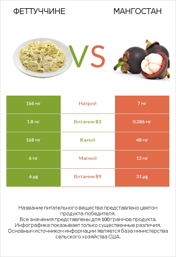 Феттуччине vs Мангостан infographic