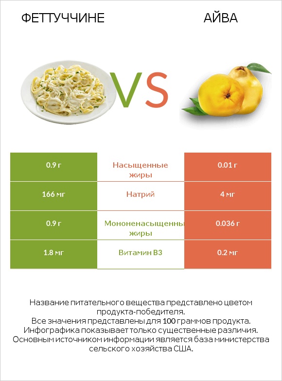 Феттуччине vs Айва infographic