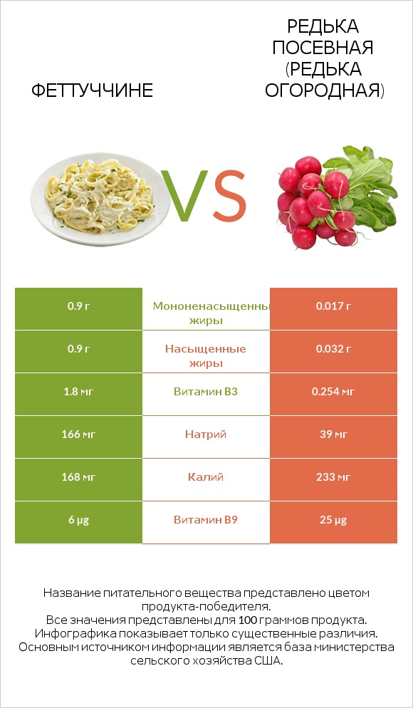 Феттуччине vs Редька посевная (Редька огородная) infographic