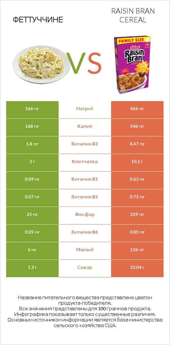 Феттуччине vs Raisin Bran Cereal infographic