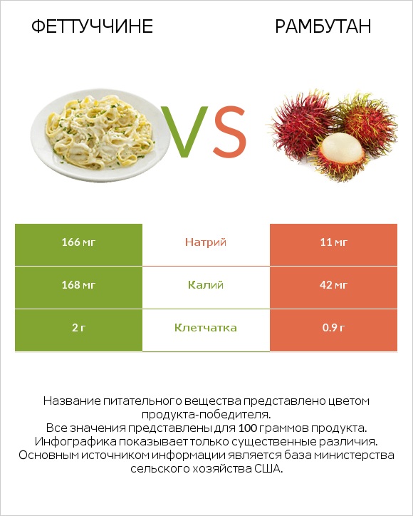 Феттуччине vs Рамбутан infographic