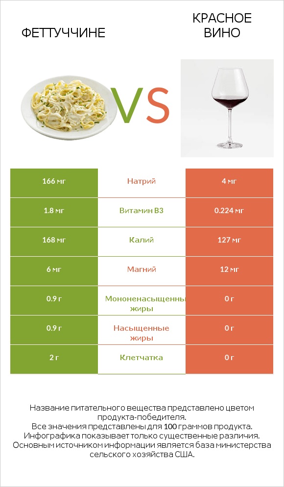 Феттуччине vs Красное вино infographic