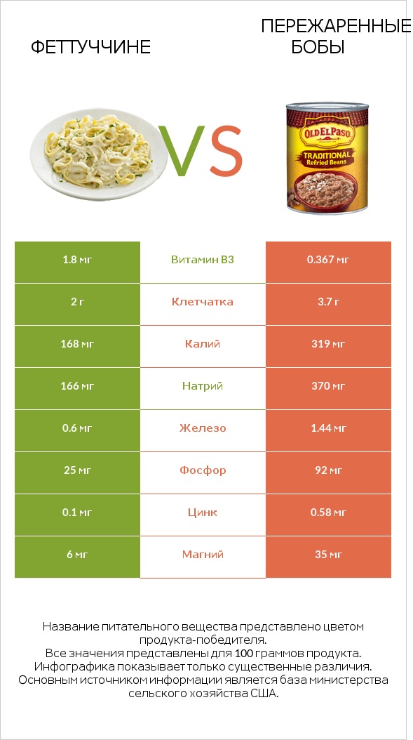 Феттуччине vs Пережаренные бобы infographic