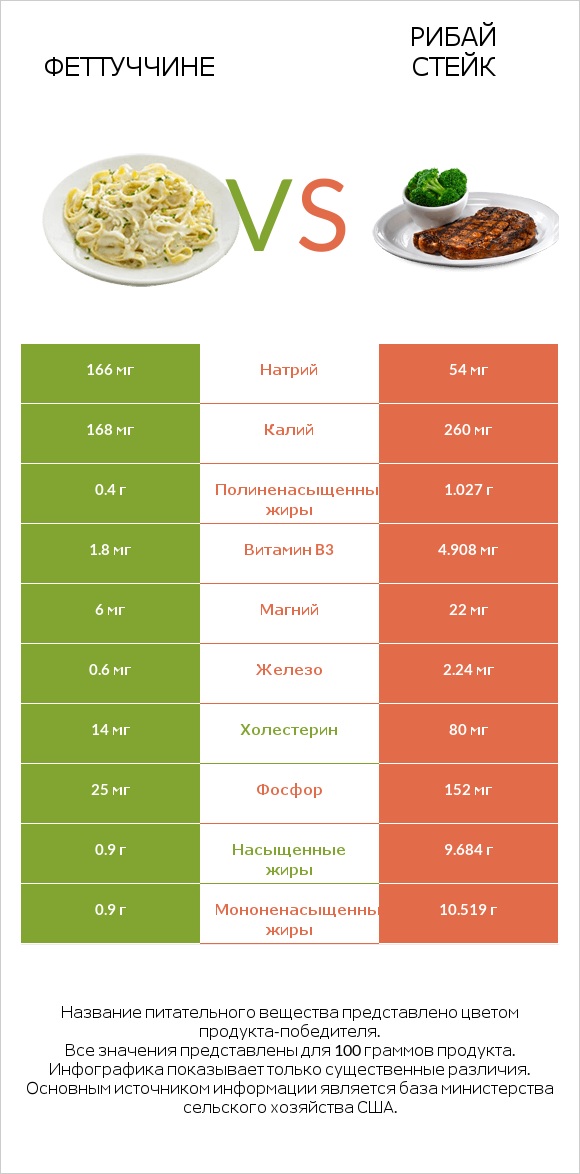 Феттуччине vs Рибай стейк infographic
