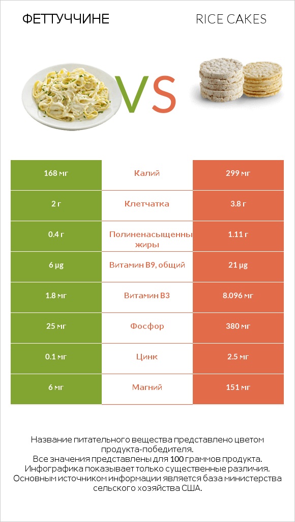 Феттуччине vs Rice cakes infographic