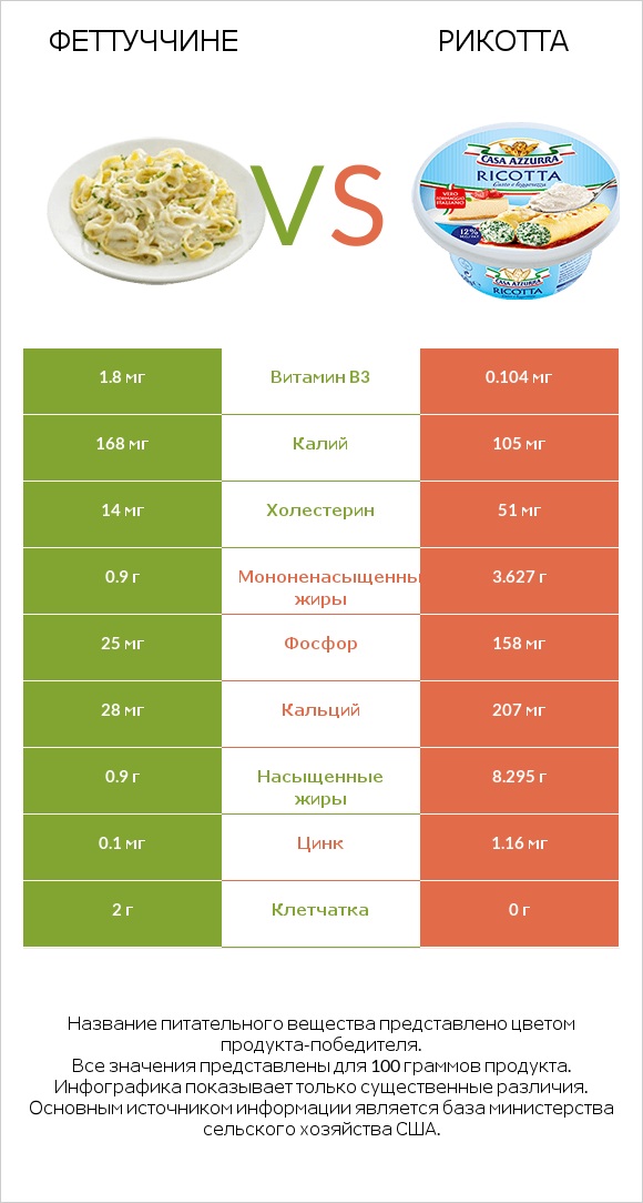 Феттуччине vs Рикотта infographic