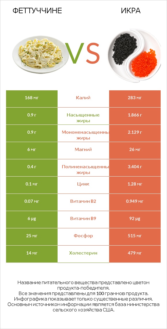 Феттуччине vs Икра infographic