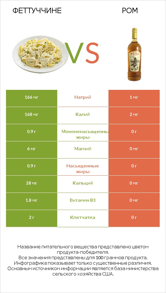 Феттуччине vs Ром infographic