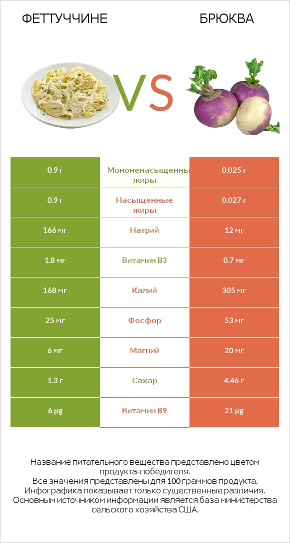 Феттуччине vs Брюква infographic