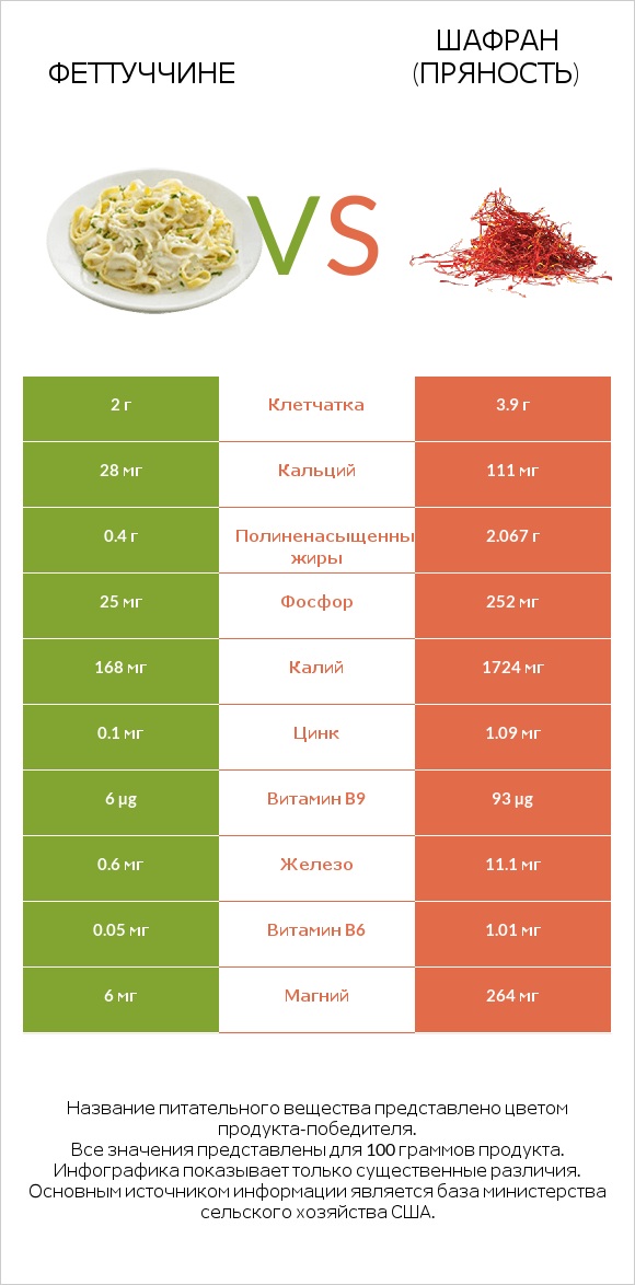 Феттуччине vs Шафран (пряность) infographic