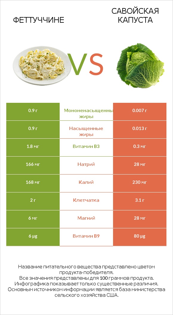 Феттуччине vs Савойская капуста infographic