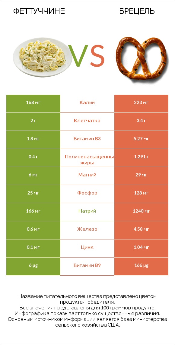 Феттуччине vs Брецель infographic