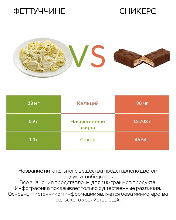 Феттуччине vs Сникерс infographic