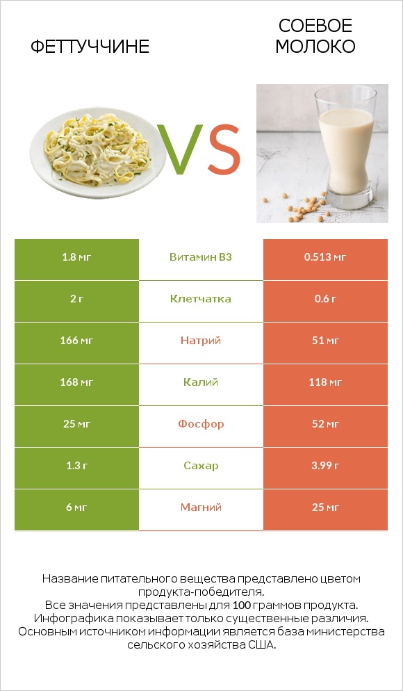 Феттуччине vs Соевое молоко infographic