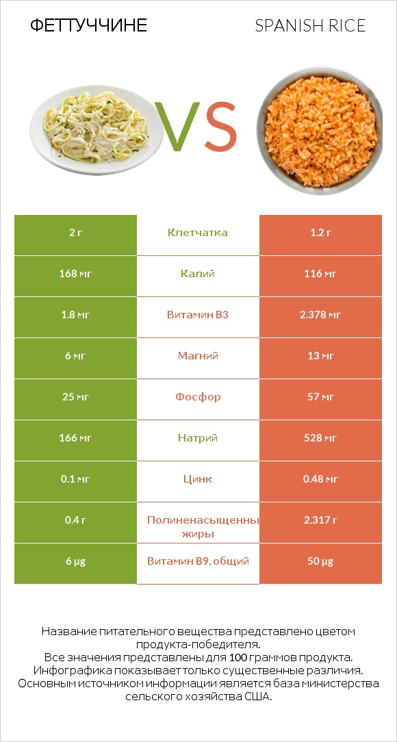 Феттуччине vs Spanish rice infographic