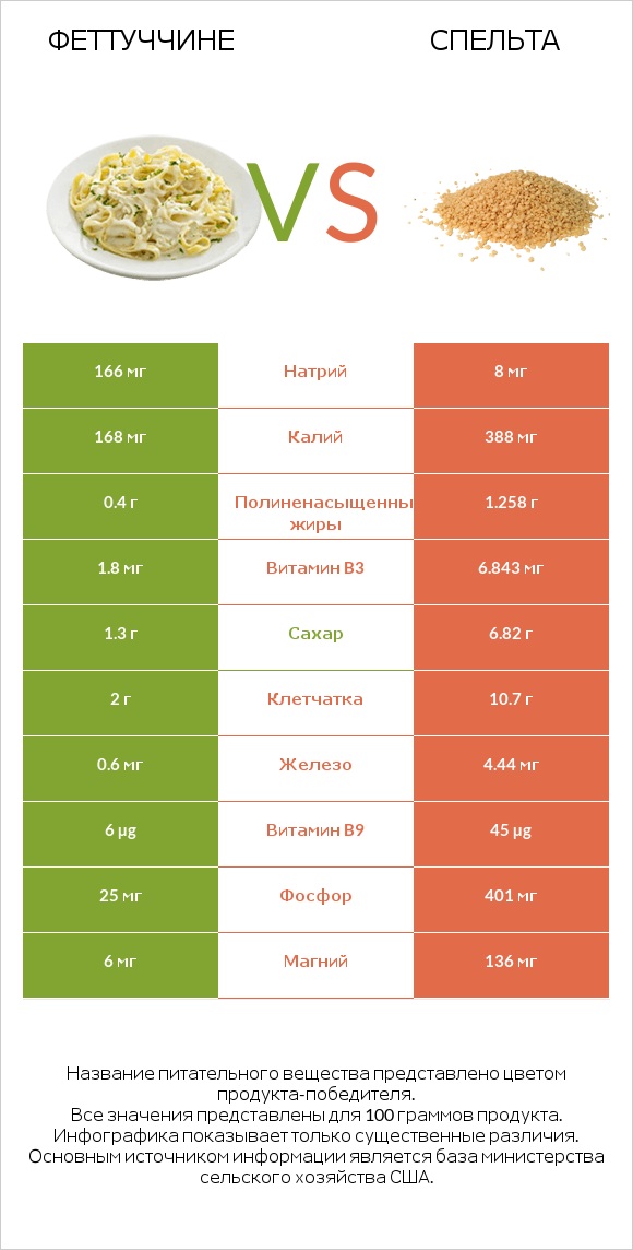 Феттуччине vs Спельта infographic