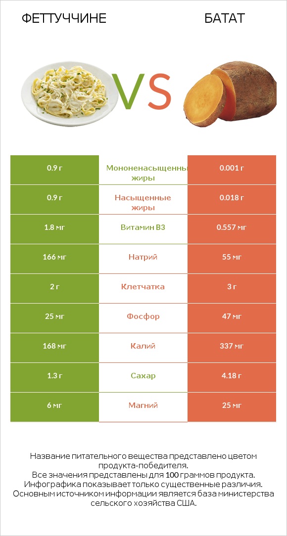 Феттуччине vs Батат infographic