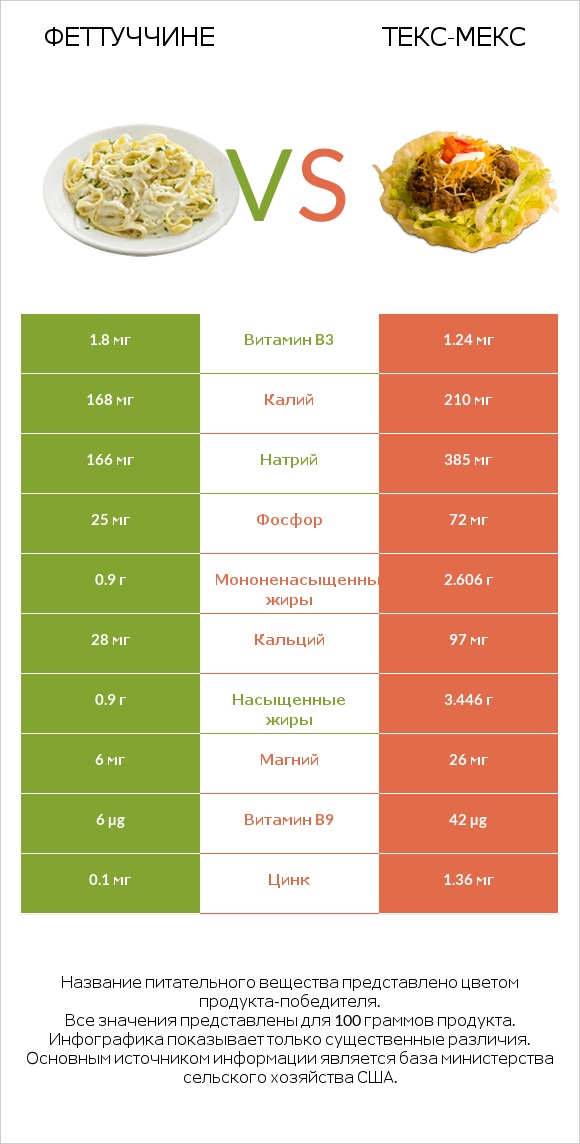 Феттуччине vs Текс-мекс infographic