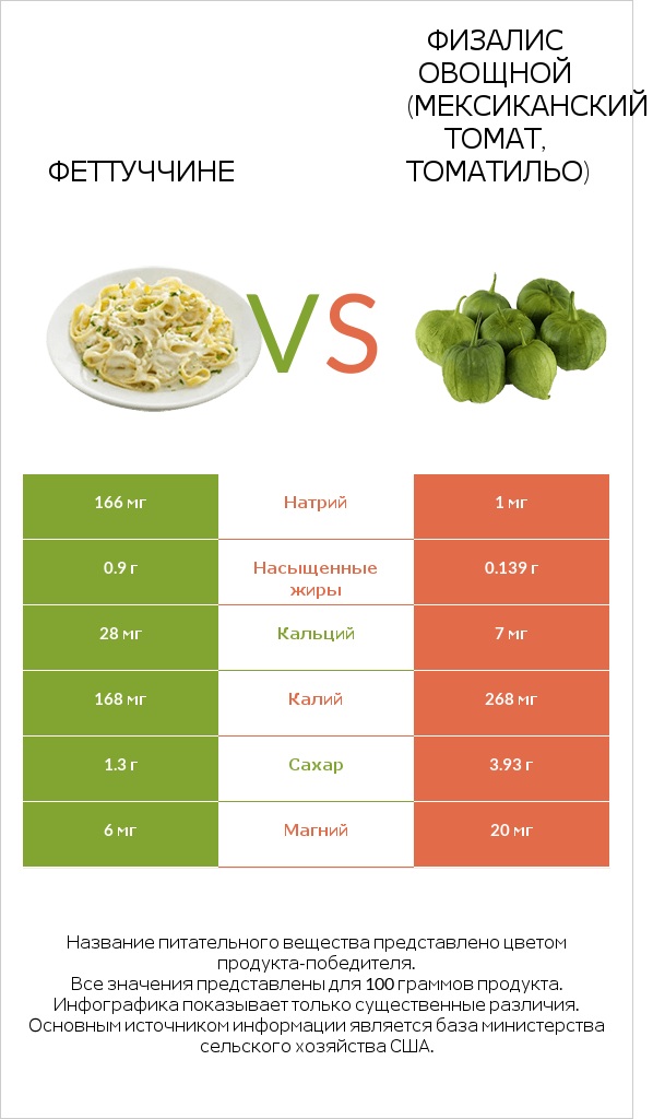 Феттуччине vs Физалис овощной (мексиканский томат, томатильо) infographic
