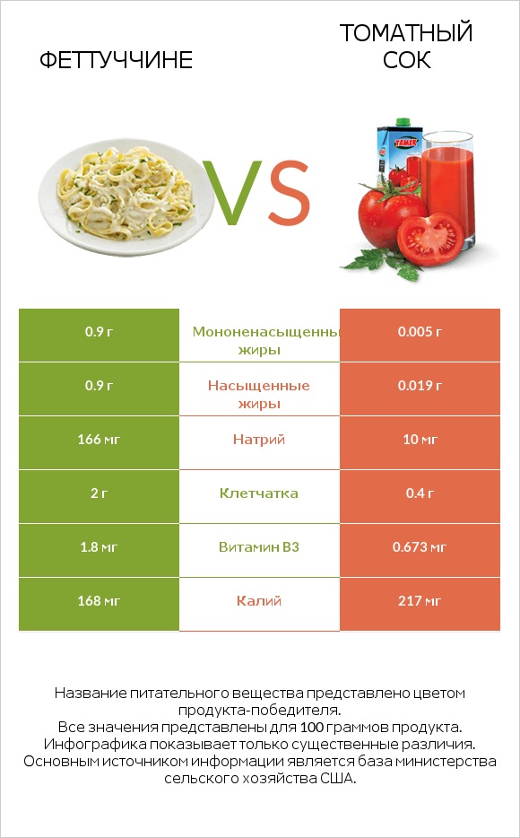 Феттуччине vs Томатный сок infographic