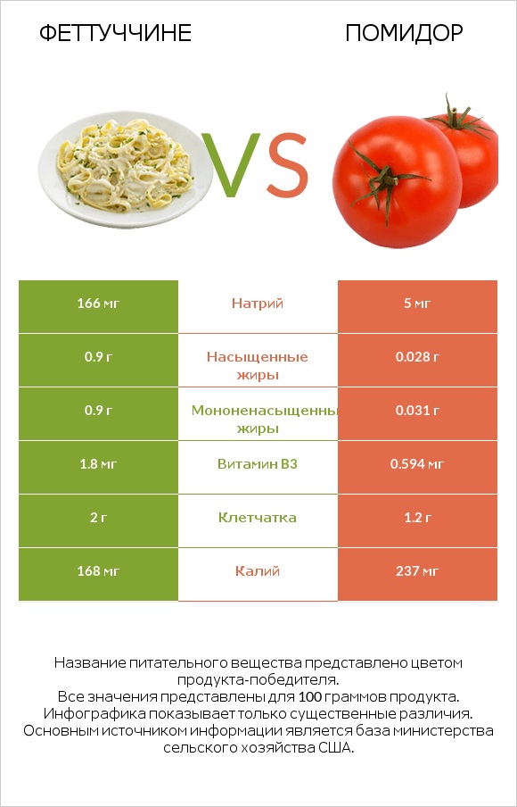 Феттуччине vs Помидор  infographic