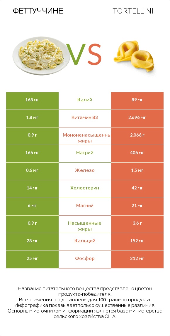 Феттуччине vs Tortellini infographic