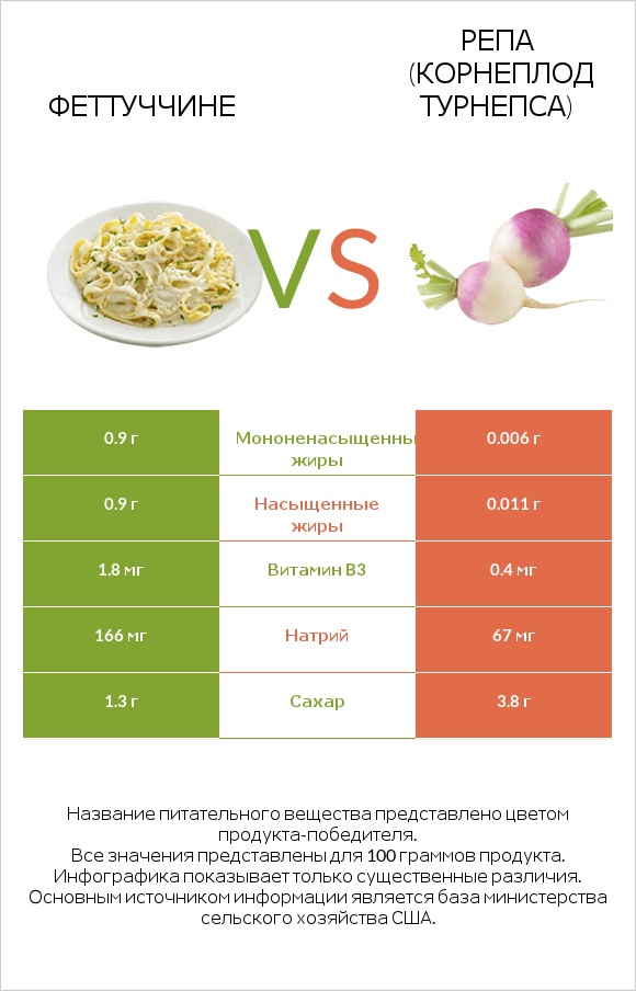 Феттуччине vs Репа (корнеплод турнепса) infographic