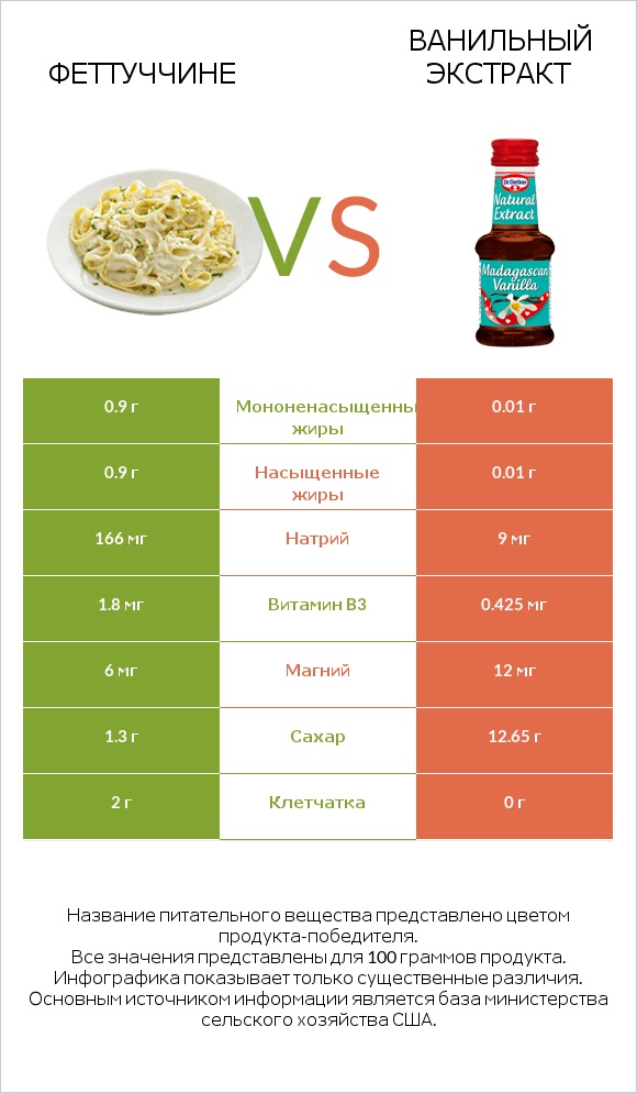 Феттуччине vs Ванильный экстракт infographic