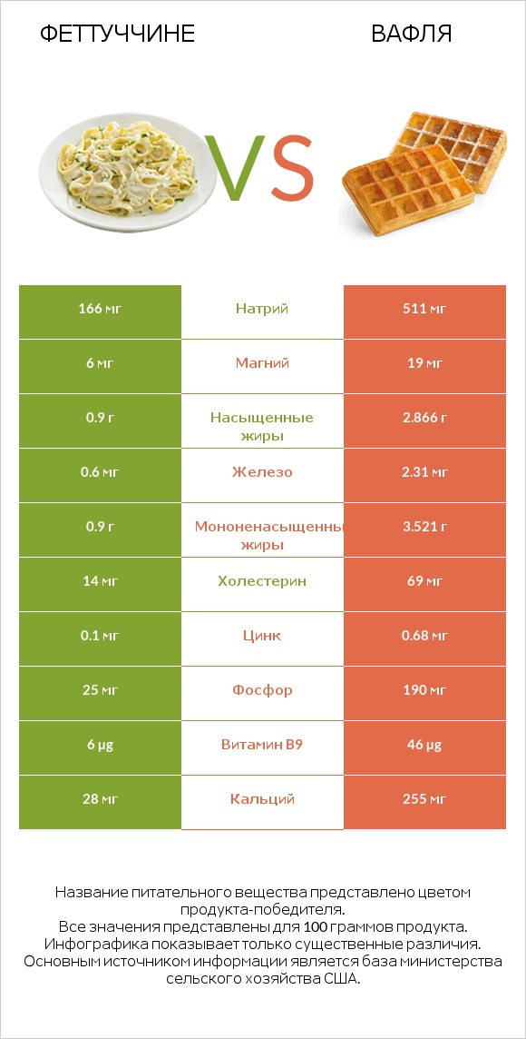 Феттуччине vs Вафля infographic