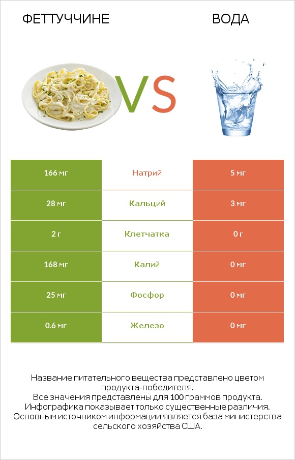 Феттуччине vs Вода infographic