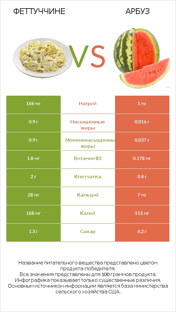 Феттуччине vs Арбуз infographic